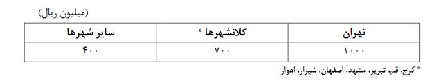 دستورالعمل اجرایی وام ودیعه مسکن ابلاغ شد دستورالعمل اجرایی وام ودیعه مسکن ابلاغ شد
