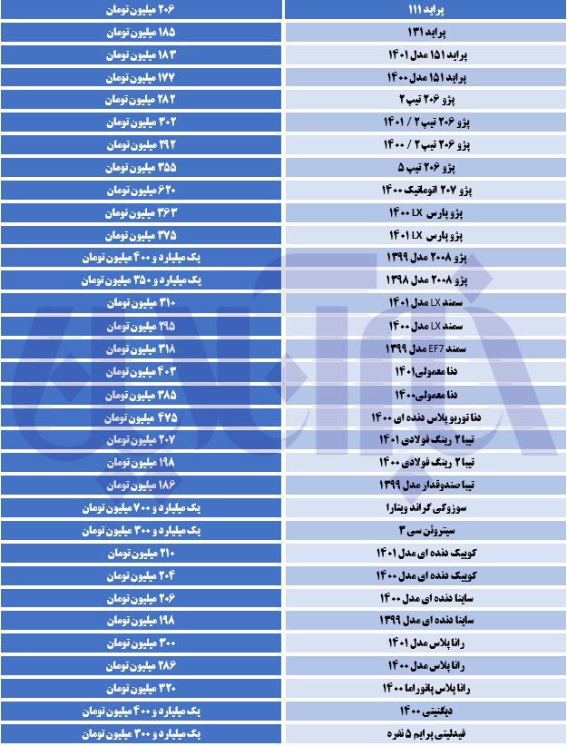 تیبا ریخت؛ پژو بالا رفت/ آخرین قیمت رانا، دنا، پراید و سمند