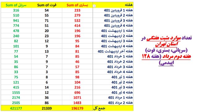 هشدار؛ روند افزایشی مرگ و ابتلا به کرونا در تهران هشدار؛ روند افزایشی مرگ و ابتلا به کرونا در تهران