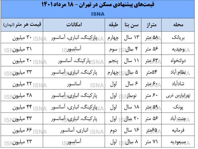 کسادی بازار مسکن در ایام محرم کسادی بازار مسکن در ایام محرم