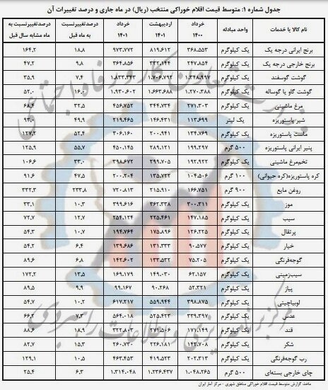 سه کالایی که کمترین تغییر قیمت را در خرداد داشتند