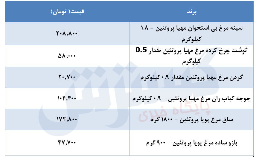 قیمت جدید مرغ در بازار