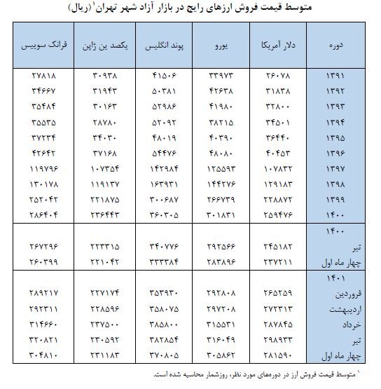 قیمت دلار و یورو چقدر تغییر کرد؟