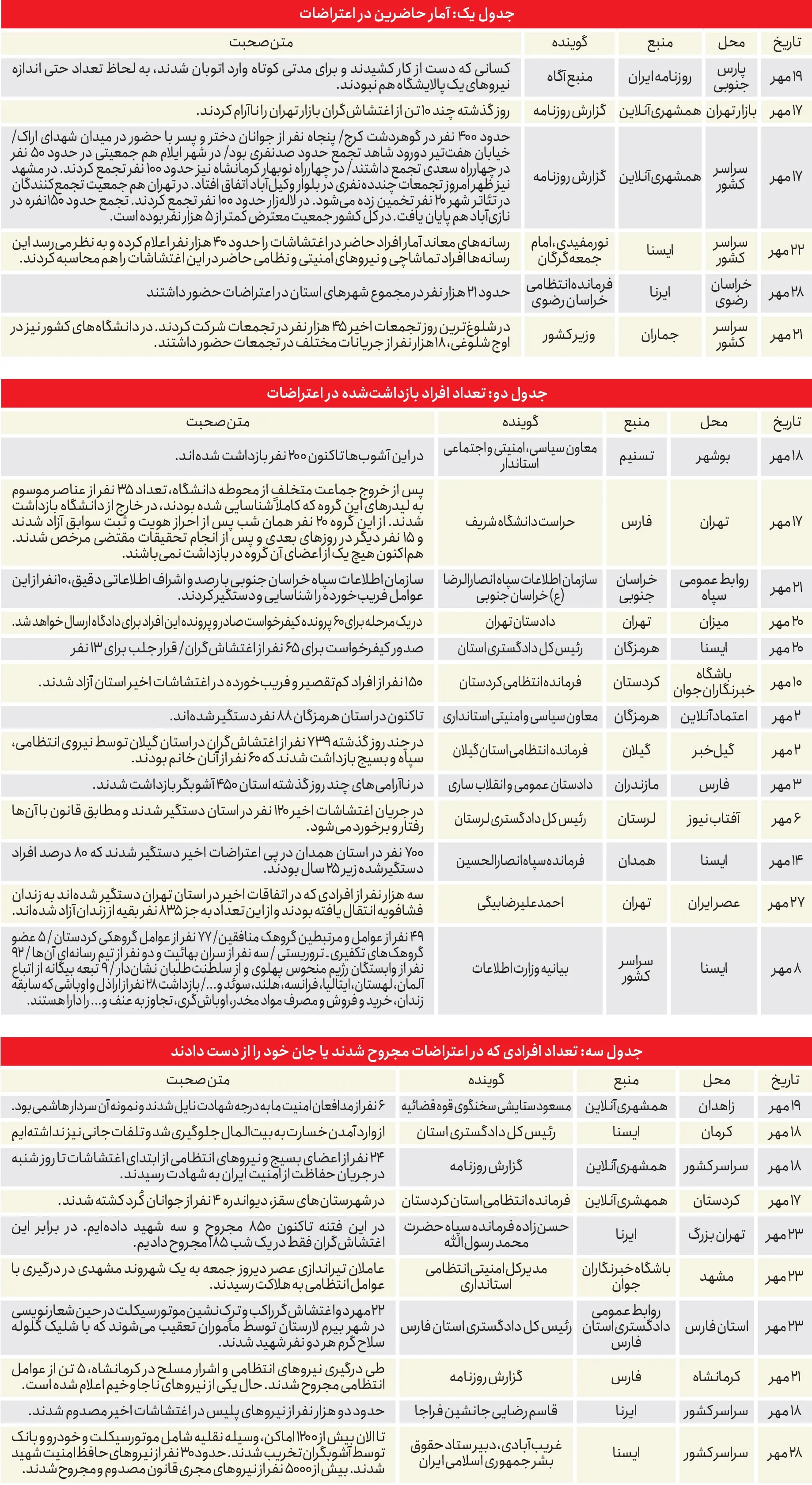 آمار مبهم اعتراضات