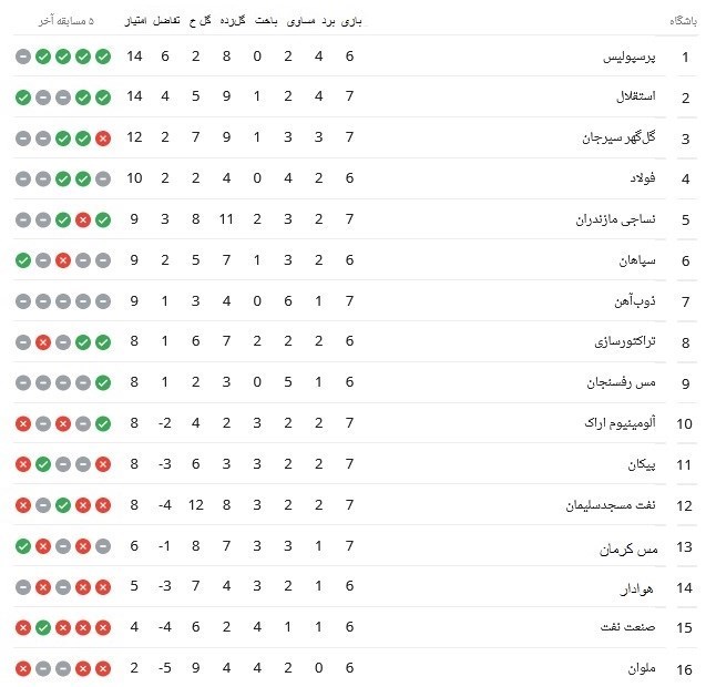 جدول لیگ برتر فوتبال| استقلال به پرسپولیس رسید جدول لیگ برتر فوتبال| استقلال به پرسپولیس رسید