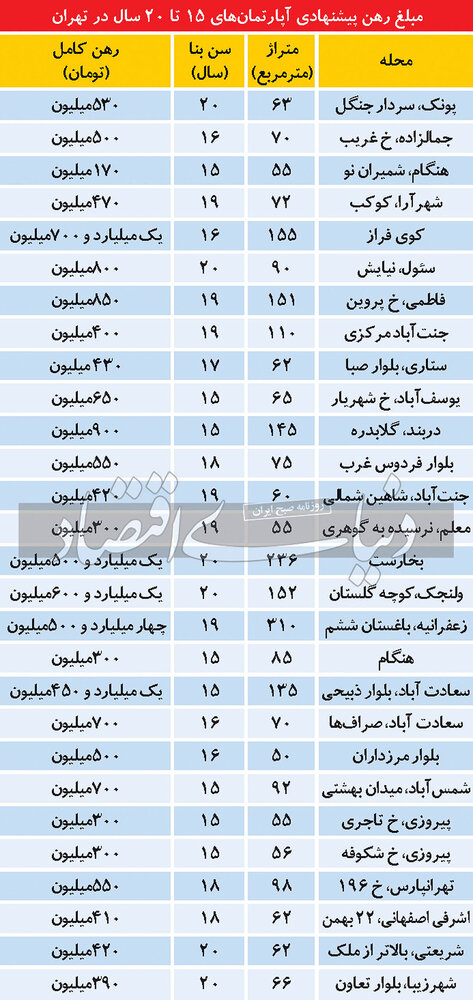 قیمت رهن آپارتمان، چند؟