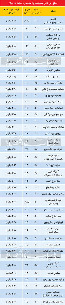 قیمت رهن آپارتمان نقلی، چند؟