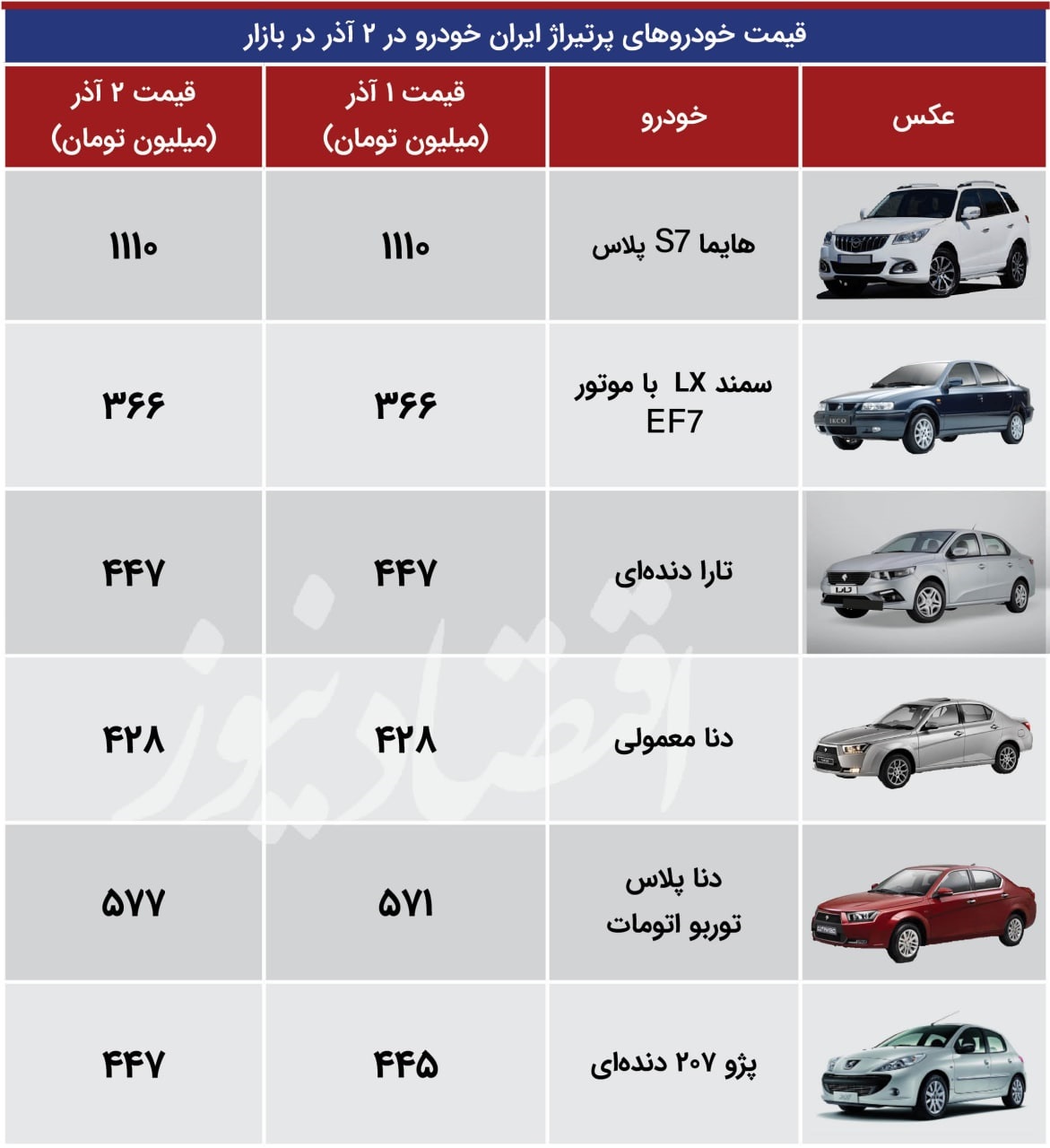 قیمت خودرو در بازار/ دناپلاس در گرانی رکورد زد