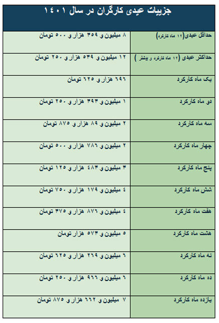 مبلغ عیدی کارگران امسال چقدر است؟ مبلغ عیدی کارگران امسال چقدر است؟