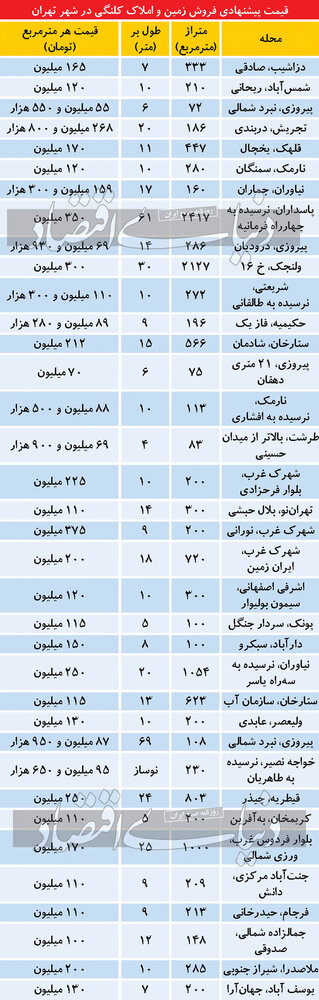 قیمت خانه کلنگی در تهران