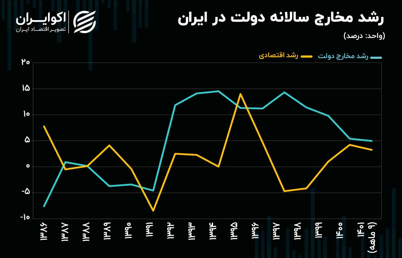 افزایش شدید سهم دولت از حجم اقتصاد ایران افزایش شدید سهم دولت از حجم اقتصاد ایران