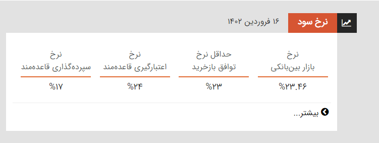 نرخ سود بین بانکی بیشتر شد نرخ سود بین بانکی بیشتر شد