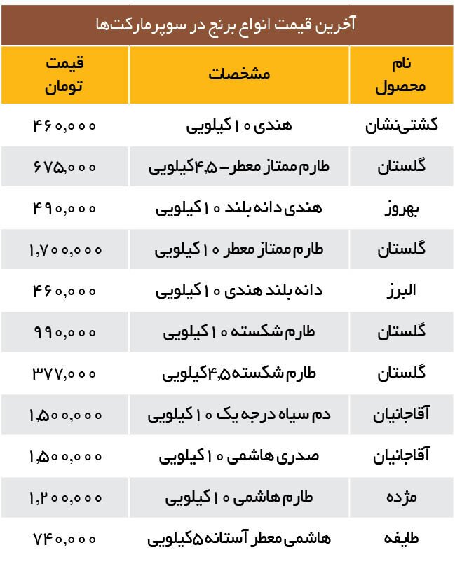 قیمت انواع برنج ایرانی و خارجی در بازار