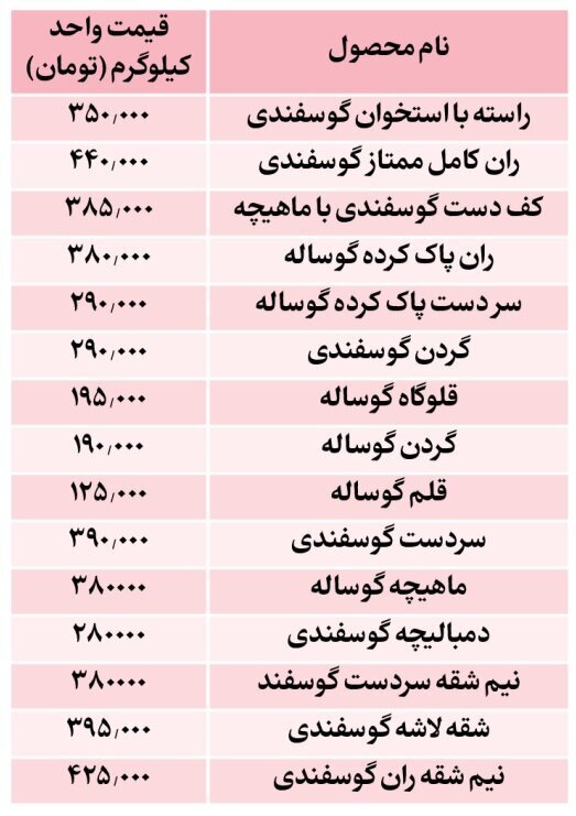 قیمت جدید گوشت قرمز اعلام شد