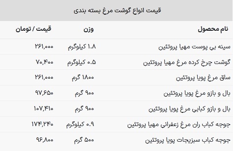 قیمت مرغ در بازار چقدر است؟ قیمت مرغ در بازار چقدر است؟