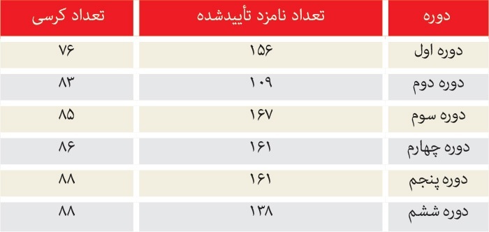 عجایب آماری انتخابات خبرگان
