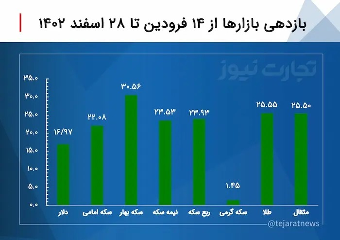 سقف قیمت سکه شکست سقف قیمت سکه شکست