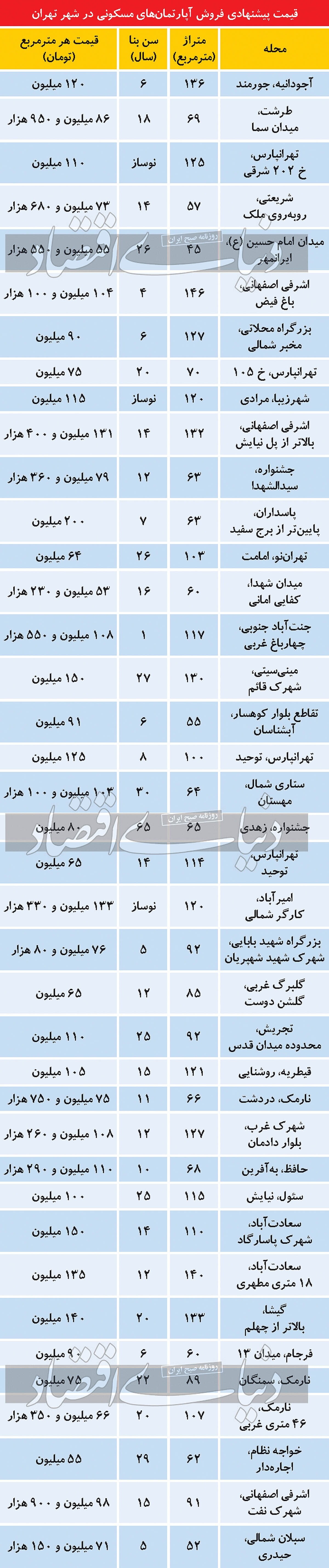 حال و روز غریب بازار مسکن حال و روز غریب بازار مسکن