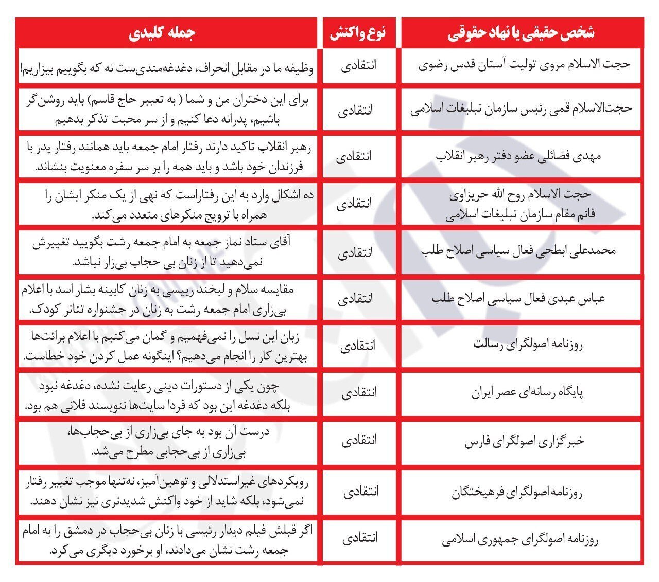 همه مخالفان رفتار امام جمعه رشت