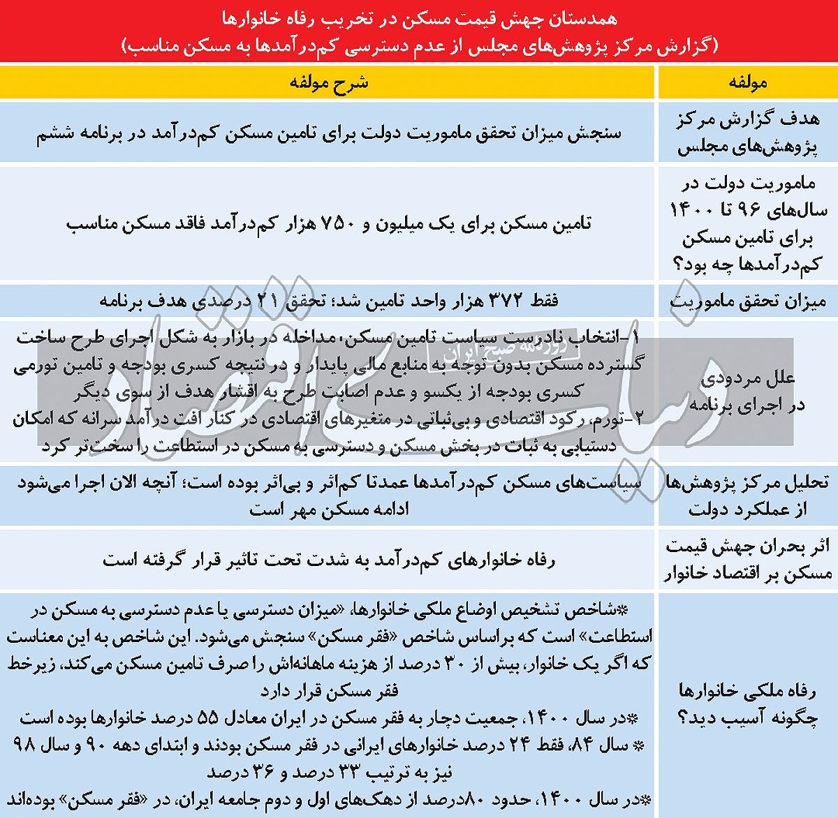 نیمی از ایران در فقر مسکن هستند!