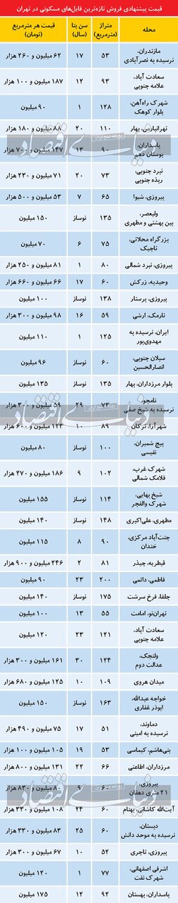 آخرین قیمت آپارتمان در مناطق تهران