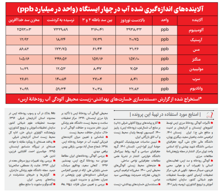 رودخانه ارس به «رادیواکتیو» آلوده است رودخانه ارس به «رادیواکتیو» آلوده است