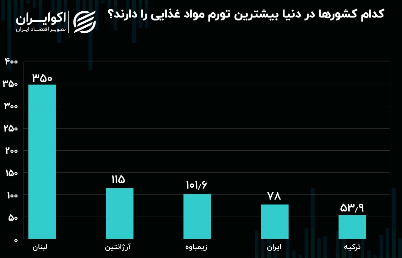 نرخ تورم موادغذایی ایران در جهان چهارم شد
