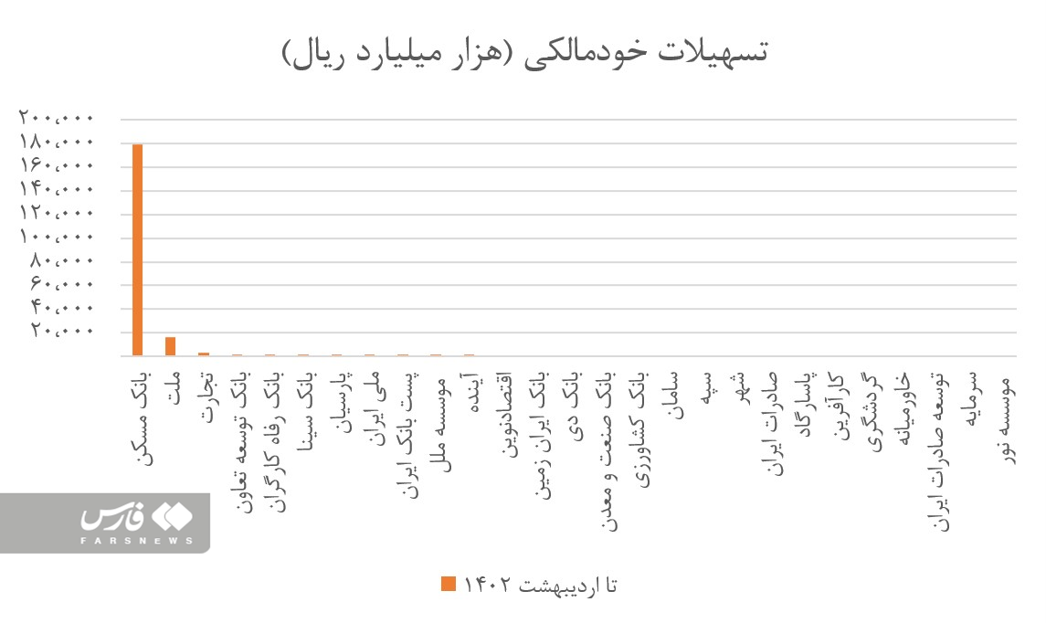 مسکن مردم در گرو عملکرد شبکه بانکی