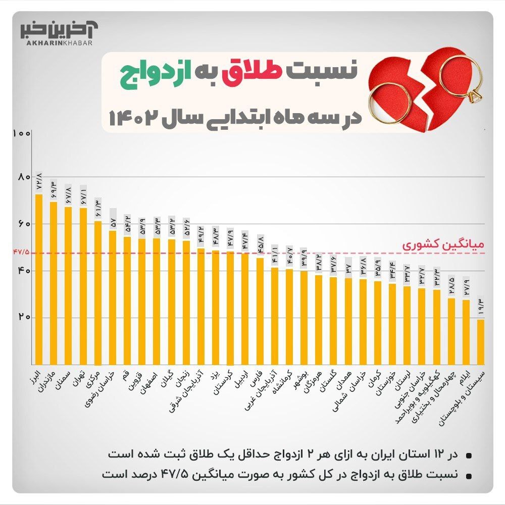 هر دو ازدواج یک طلاق؛ اوضاع طلاق وحشتناک شد!