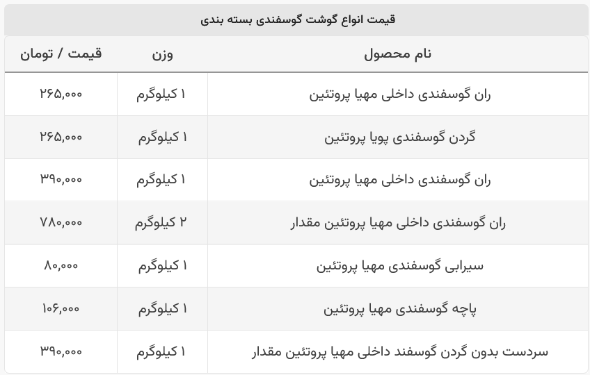 قیمت جدید گوشت اعلام شد