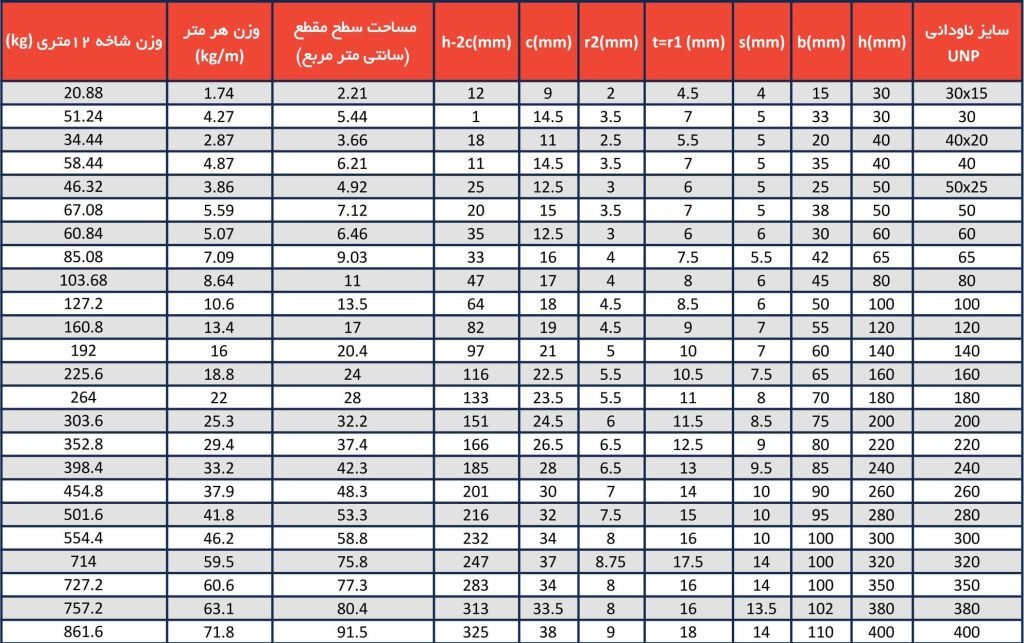 چگونه به وسیله ناودانی سازه خود را مستحکم کنیم؟ چگونه به وسیله ناودانی سازه خود را مستحکم کنیم؟