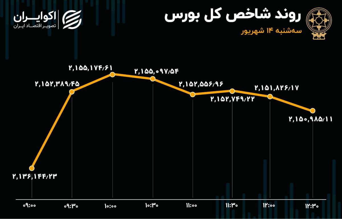 بورس با صعود به تعطیلات رفت بورس با صعود به تعطیلات رفت