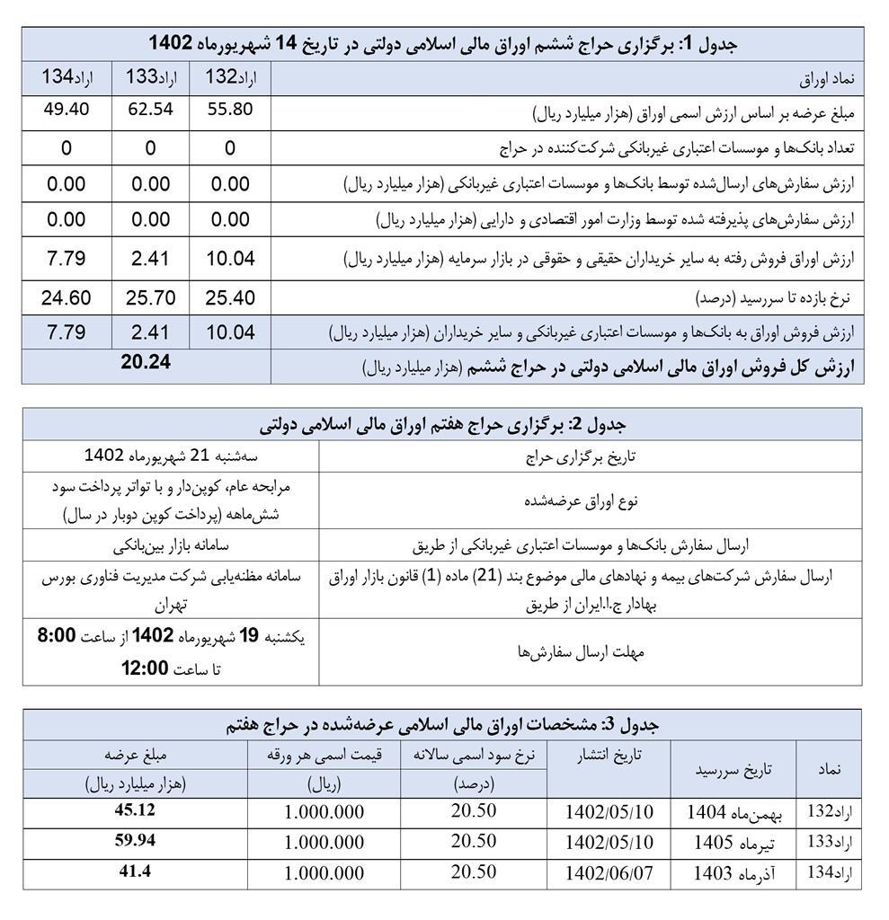 اعلام نتیجه ششمین حراج اوراق مالی اسلامی دولتی اعلام نتیجه ششمین حراج اوراق مالی اسلامی دولتی