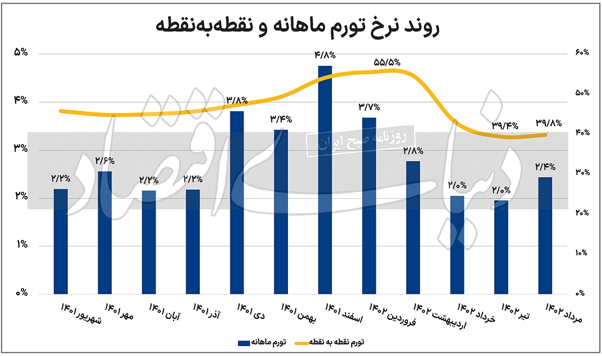 خروج تورم از مرز مجاز خروج تورم از مرز مجاز