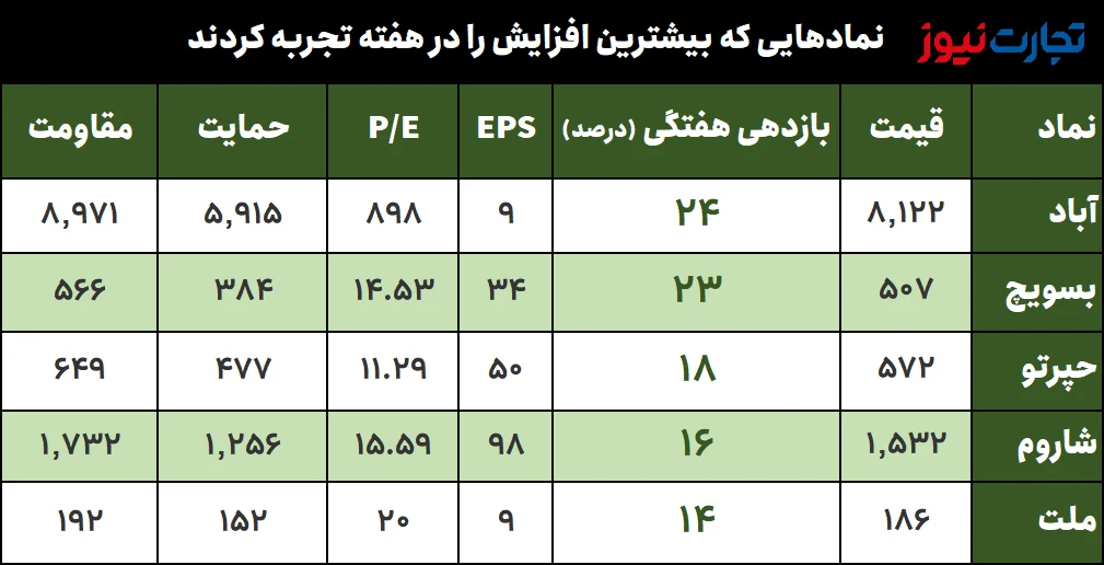 بیشترین و کمترین بازدهی نمادهای بورس در هفته سوم مهرماه/ سدشت؛ بازنده بزرگ بازار سهام! بیشترین و کمترین بازدهی نمادهای بورس در هفته سوم مهرماه/ سدشت؛ بازنده بزرگ بازار سهام!