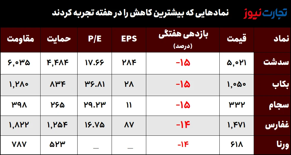 بیشترین و کمترین بازدهی نمادهای بورس در هفته سوم مهرماه/ سدشت؛ بازنده بزرگ بازار سهام! بیشترین و کمترین بازدهی نمادهای بورس در هفته سوم مهرماه/ سدشت؛ بازنده بزرگ بازار سهام!