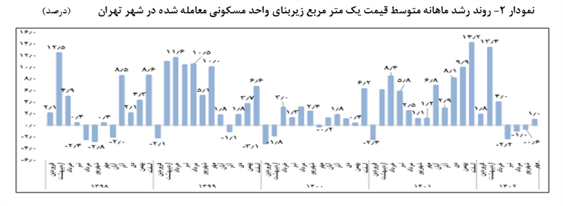 کاهشی شدن روند قیمت مسکن در تابستان