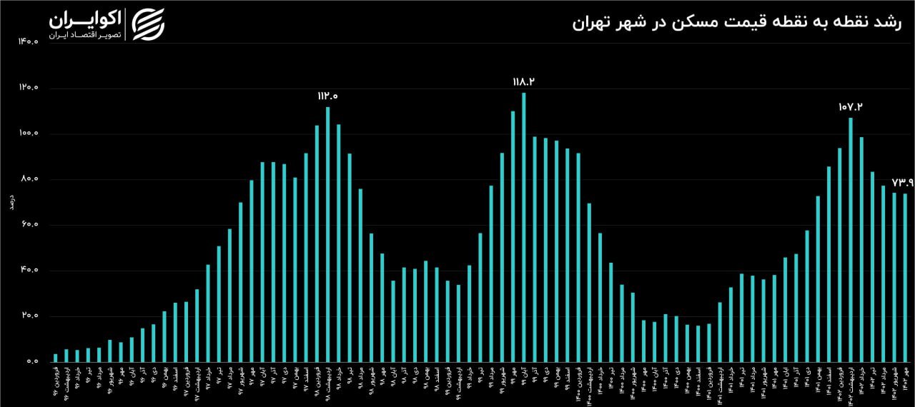 رکود مسکن تهران به استناد آمار رکود مسکن تهران به استناد آمار