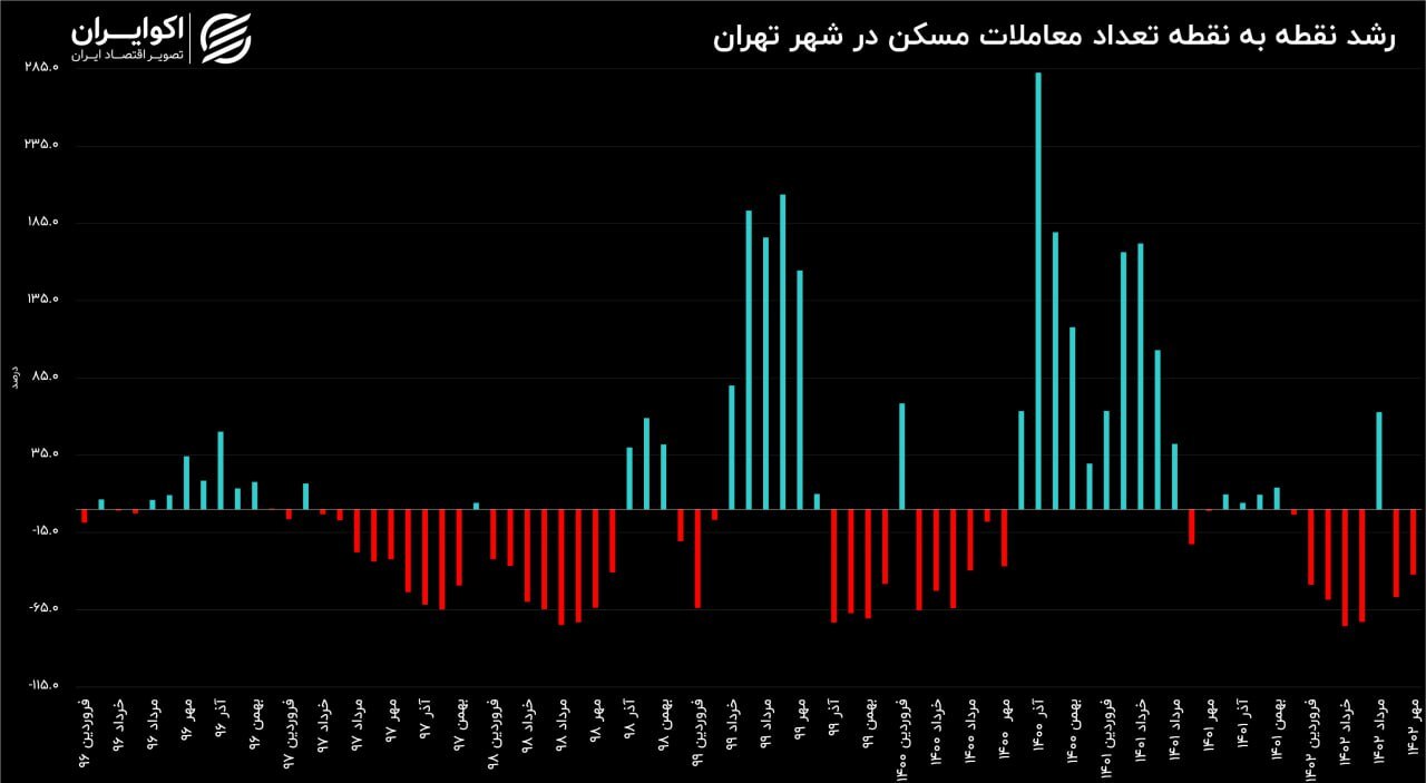 رکود مسکن تهران به استناد آمار رکود مسکن تهران به استناد آمار