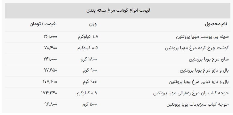 کاهش قیمت گوشت مرغ داخلی کاهش قیمت گوشت مرغ داخلی