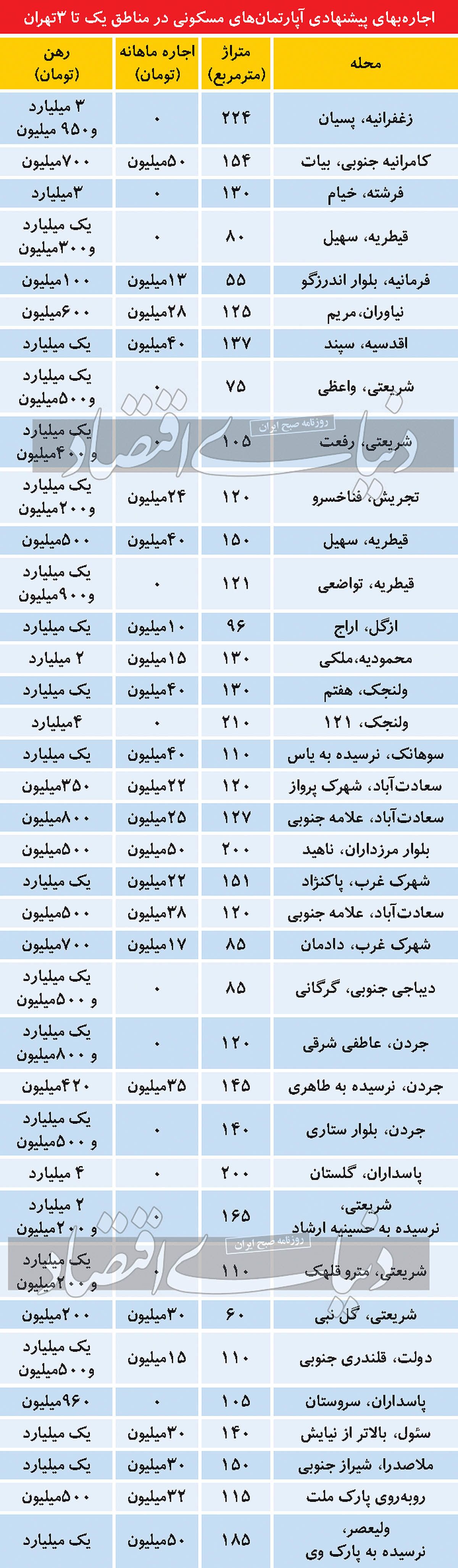 اجاره مسکن در شمال تهران چند؟+ جدول اجاره مسکن در شمال تهران چند؟+ جدول