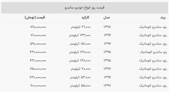 رنو ساندرو امروز جمعه چند؟ + جدول قیمت رنو ساندرو امروز جمعه چند؟ + جدول قیمت