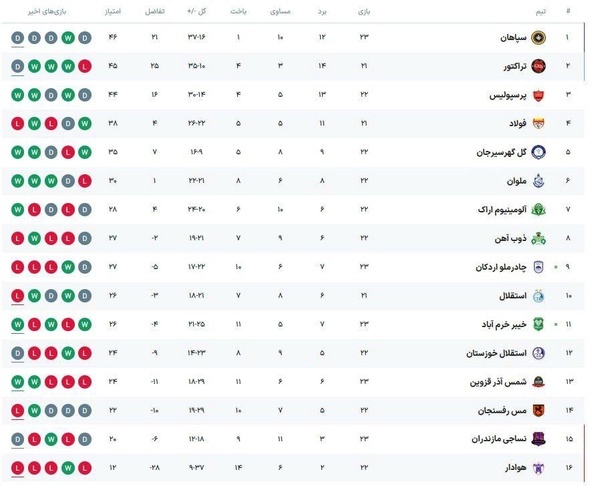 نتایج لیگ به نفع تراکتور نتایج لیگ به نفع تراکتور