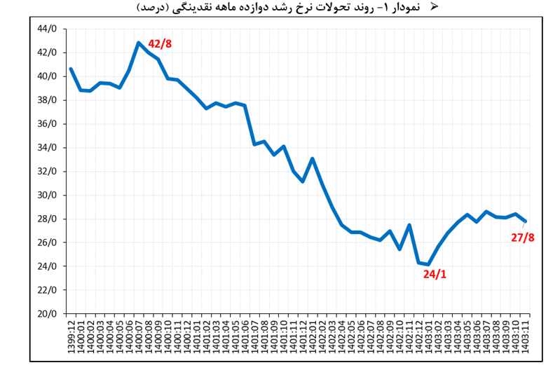 نرخ رشد نقدینگی و پایه پولی