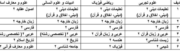 اعلام جزییات تأثیر معدل در کنکور اعلام جزییات تأثیر معدل در کنکور