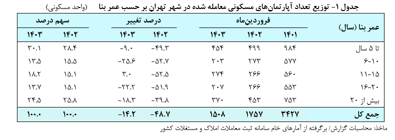تورم مسکن چند؟ تورم مسکن چند؟