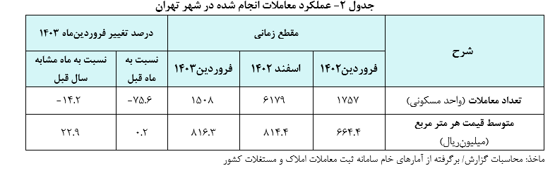 تورم مسکن چند؟ تورم مسکن چند؟