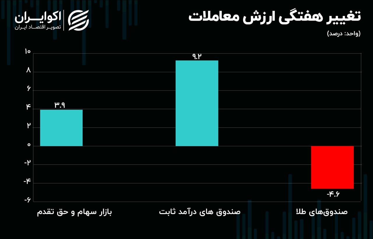 فشار روی دلار از کجاست؟
