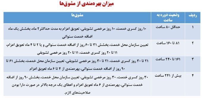 تعویق خدمت سربازی برای این گروه از مشمولان تعویق خدمت سربازی برای این گروه از مشمولان