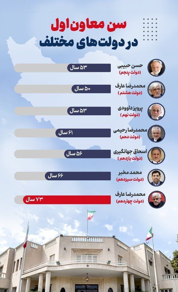 محمدرضا عارف معاون اول پزشکیان شد